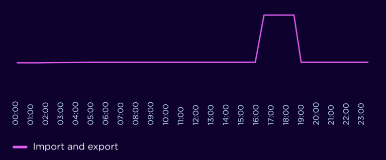 A graph showing import and export prices on Intelligent Octopus Flux