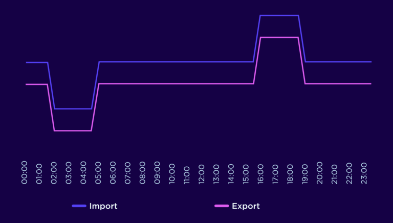 A graph showing the import and export prices on Octopus Flux